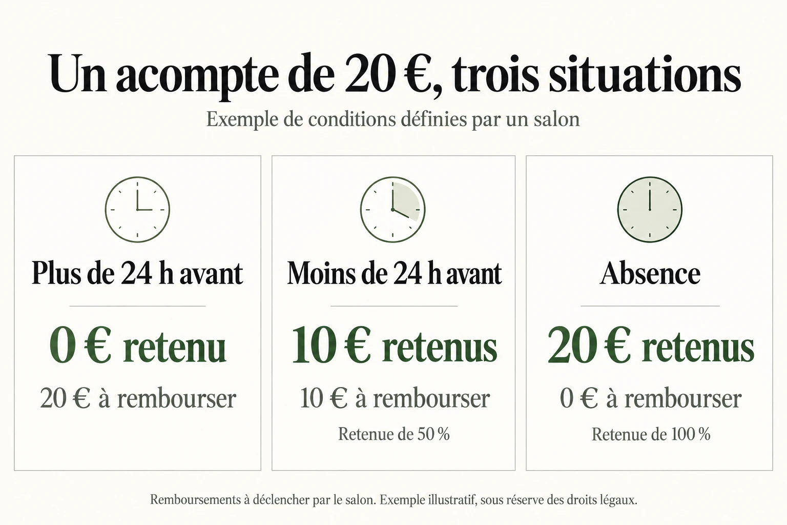 Exemple pour un acompte de 20 € : plus de 24 h avant, 0 € retenu et 20 € à rembourser ; moins de 24 h avant, 10 € retenus et 10 € à rembourser ; absence, 20 € retenus et 0 € à rembourser.